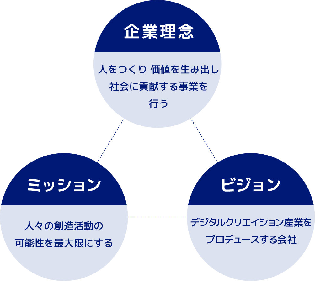 / 企業理念 人をつくり価値を生み出し社会に貢献する事業を行う / ミッション 人々の創造活動の可能性を最大限にする / ビジョン デジタルクリエイション産業をプロデュースする会社