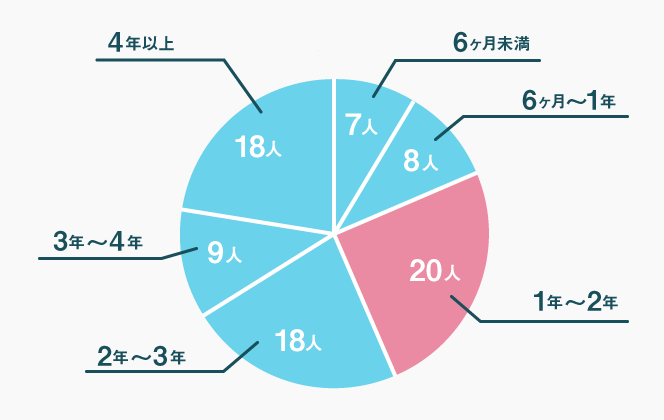 アルバイト採用から正社員登用までの在籍期間