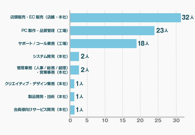 業務別登用人数